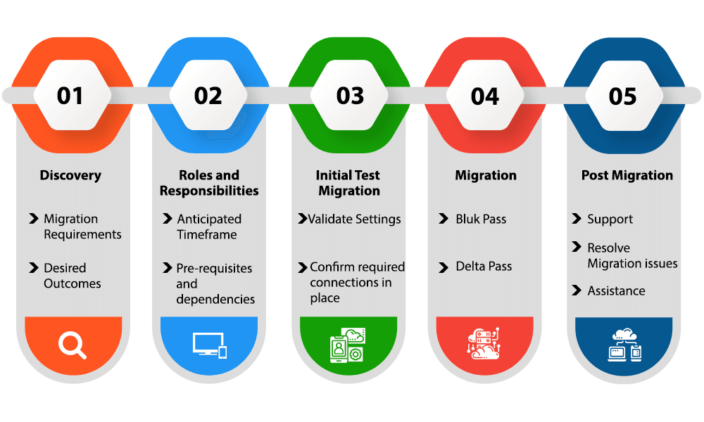 office 365 migrations